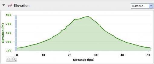 Mt Pinatubo Challenge Elevation Profile