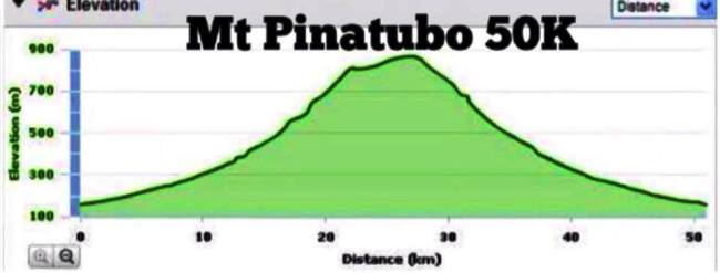 Mt Pinatubo Elevation Profile