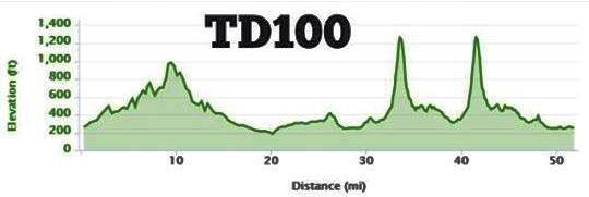 TD 100 Elevation Profile