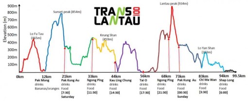 Elevation Profile Of The Course