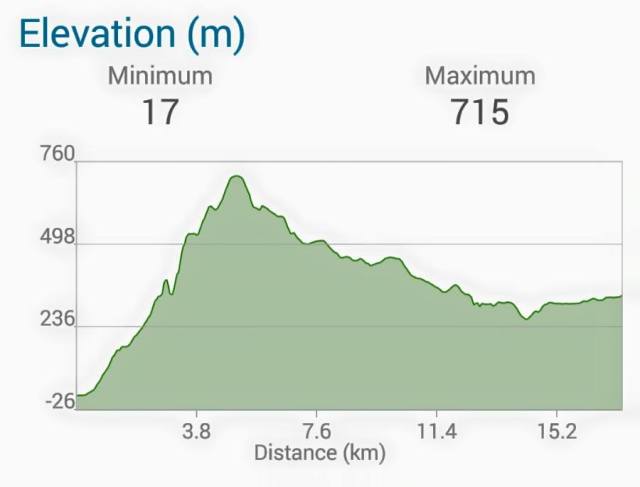 Elevation Profile On The First Half