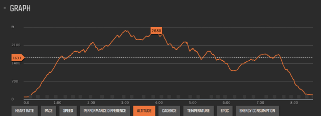 Race Event's Elevation Profile (SUUNTO Ambit 3 Peak)