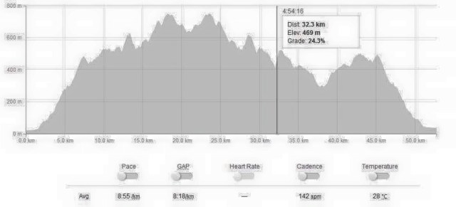 Elevation Profile (GARMIN GPS Watch)