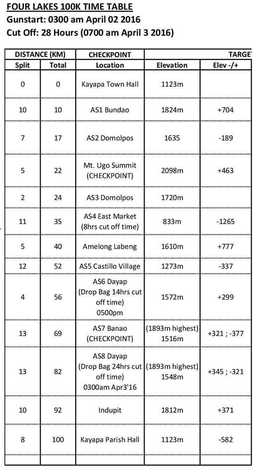 Location of Aid Stations/Checkpoints & Cut-Off Times