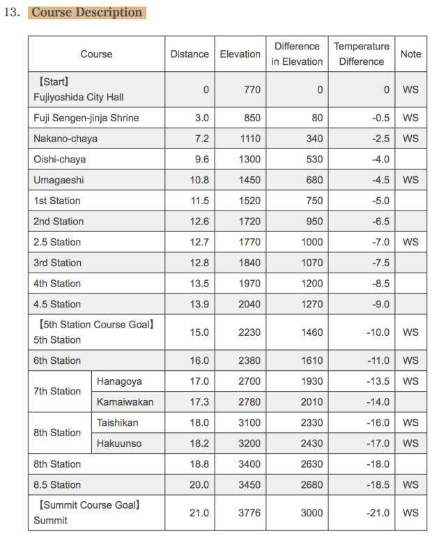 Mt Fuji Course Elevation Profile