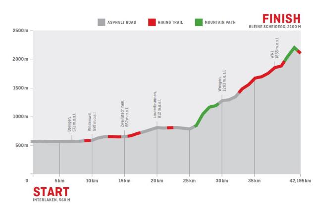 Jungfrau Marathon Elevation Profile